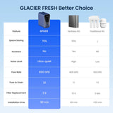 GlacierFresh U03 800GPD Undersink Tankless Reverse Osmosis System | 7-Stage RO Water Filter System | Reduce PFAS/PFOS